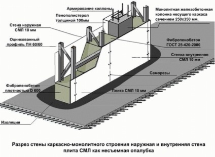 Construcția de case din beton spumos - așezarea fundației, blocarea, montarea unei clădiri