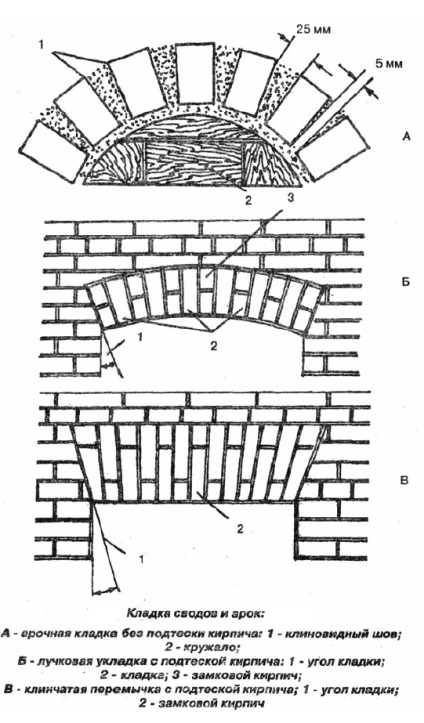 Будівництво печі звід і арка