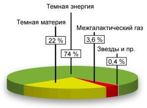 Materia întunecată în centrul Calei Lactee, știri galactice