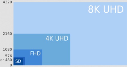 Ultra hd în revoluția televizoarelor sau în mișcarea de marketing