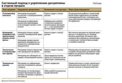 Gestionarea disciplinei de muncă, precum și ce să pedepsească departamentul de vânzări