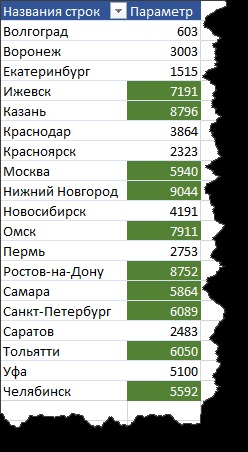 Condiționată Formatare PivotTable - Pivot Tables - excel - catalog de articole - perfect excel