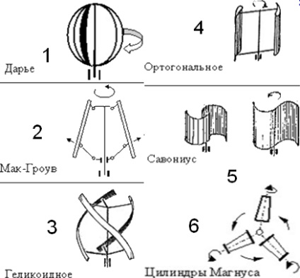 Dispozitive de orientare a vântului la vânt - răspunsuri 2012 - caracteristicile sistemelor de alimentare pe