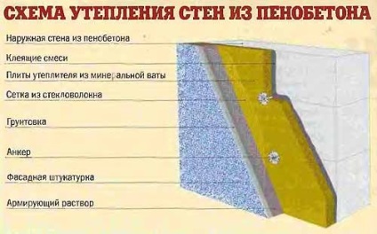 Izolarea termică a caselor din blocuri de spumă