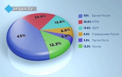 Alegeri-2016 toate rezultatele votării în Buryatia (actualizat)