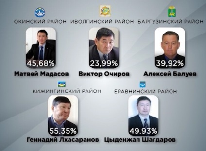 Választások-2016 a szavahihetõség minden szavazatának eredménye Burjáciában (frissítve)