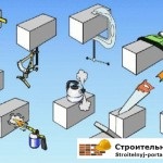 Зведення стін з різних матеріалів - технологія будівництва