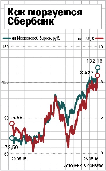 De ce străinii iubesc Sberbank - declarații