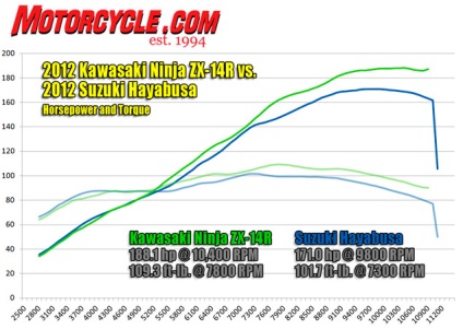 2012 Kawasaki zx-14r vs suzuki gsx 1300 r hayabusa