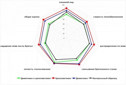 3 A technológia fejlesztése és az új típusú borotválkozó krémek kialakítása