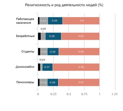 7 Grafice despre religia de pe planetă