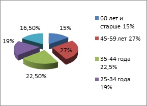 Analiza pieței de asigurări din Federația Rusă în stadiul actual