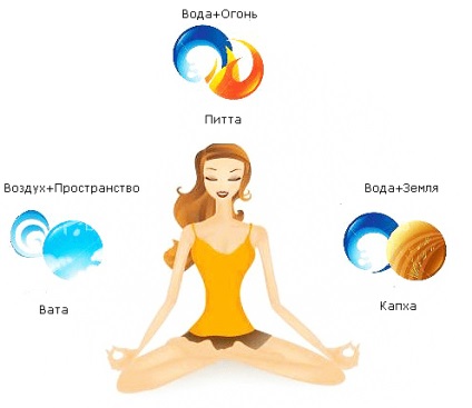 Ayurveda buna nutriție în funcție de dosha, yourlifepro