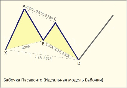 Butavochka pasavento (model fluture ideal) - analiza pieței