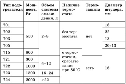 Def. - diferențe caracteristice ale încălzitoarelor de motor și ale tipurilor de teng, auto-căutare