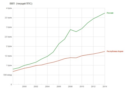 Miracolul economic al Coreei de Sud