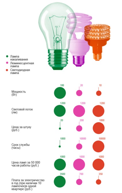 Lămpi de economisire a energiei - în măsura în care este profitabilă, portalul de construcții