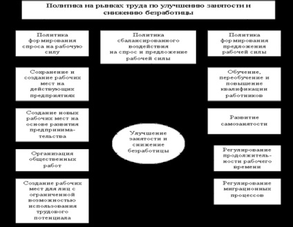 Állami foglalkoztatáspolitika a szociálpolitika részeként - foglalkoztatás