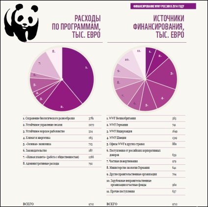 Surse de finanțare pentru filialele rusești ale Greenpeace și Wwf