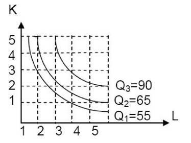 Isoquantum, harta isoquant isoquant - reprezentare grafică a combinațiilor de producție