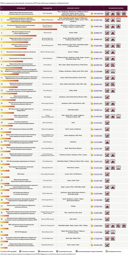 Кои организации са получили много силна подкрепа от фармацевтични компании - наръчника вестник