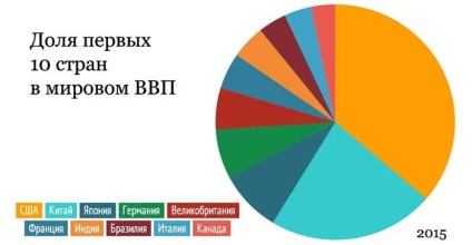 Ce loc în ceea ce privește mărimea economiei rusia ocupă în economia mondială și în știrile de afaceri - comentarii,