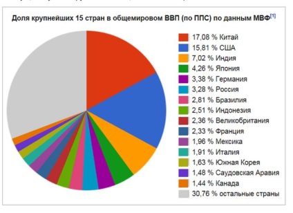 Ce loc în ceea ce privește mărimea economiei rusia ocupă în economia mondială și în știrile de afaceri - comentarii,