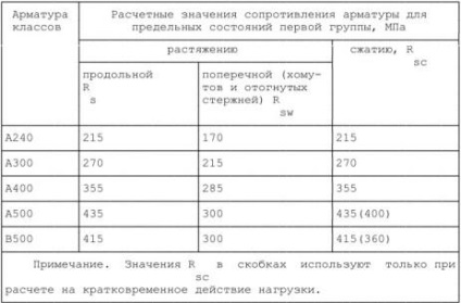 Cum se determină aria secțiunii transversale a armăturii într-un fascicul de fascicul - modelarea și calcularea structurilor