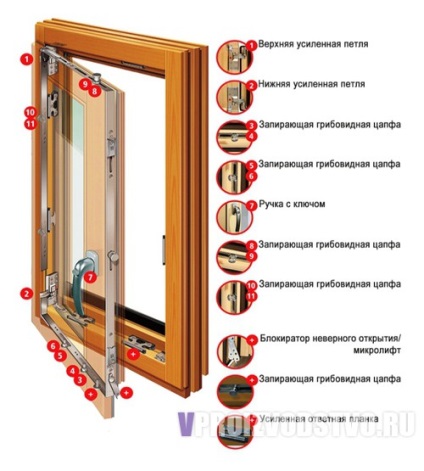 Clasificarea (tipurile) de accesorii pentru ferestre din lemn conform metodei și direcției de deschidere, greutate și