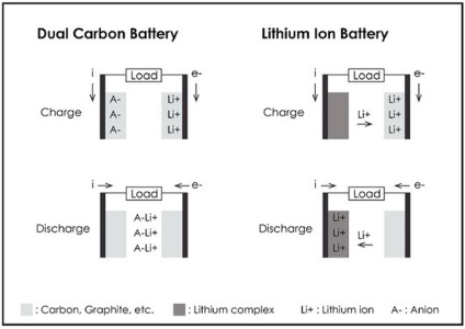 Bateriile noi de la Computerra sunt încărcate de 20 de ori mai repede decât litiu-ion