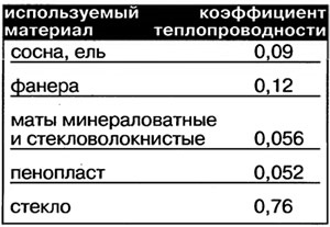 Apartamente în mansardă în case vechi