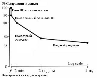 Tratamentul examinării fibrilației atriale, obiective, recomandări, farmacologice și electrice