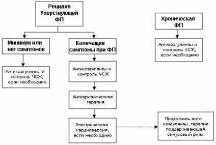 Лечение на предсърдно мъждене скрининг, цели, препоръки, фармакологични и електрически