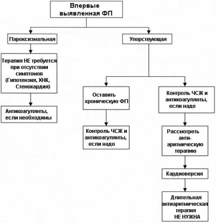 Tratamentul examinării fibrilației atriale, obiective, recomandări, farmacologice și electrice