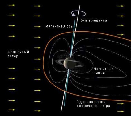 Câmpul magnetic al lui Saturn