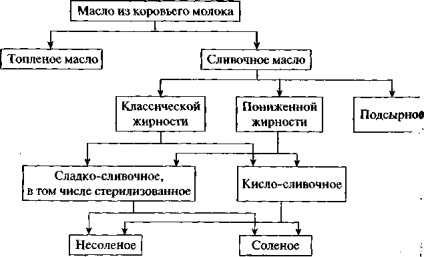 Ulei de lapte de vacă - stadopedia