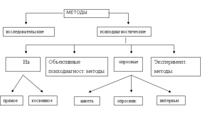 Metode de psihodiagnostice și clasificarea acestora