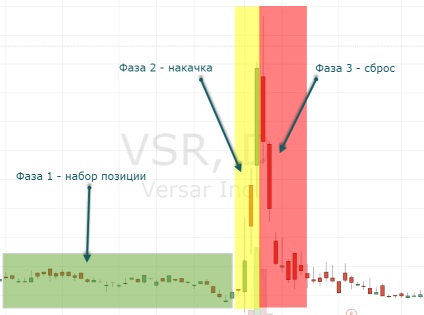 Pompare și dumping sau pompă și dump, pompa și dump, bani inteligenți