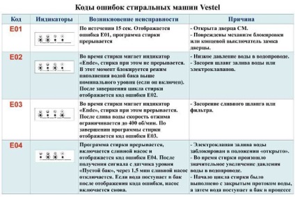 Defectele mașinilor de spălat vestel