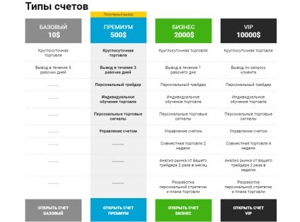 A bróker áttekintése a bináris bejegyzésről a kereskedési platformra, a minimális betét (2. rész)