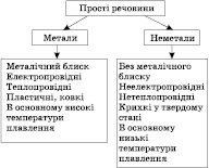 Oxizi - principalele clase de compuși anorganici - chimie anorganică - chimie - mare