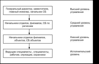 Descrierea structurii subordonării - studiul structurii organizaționale