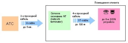 Principiile de bază sunt interfețele isdn bri și pri - rețeaua digitală cu integrarea serviciilor isdn