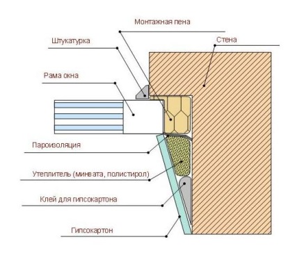 Pante din gips carton pe ferestre 3 moduri de instalare