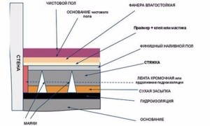 Peskobeton m300 Structura, consumul și proporțiile