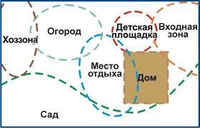 Planificarea zonei cabana cu propriile mâini, conceptele de bază ale ergonomiei