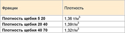 Densitatea molozului de diferite fracțiuni de soi, caracteristici tehnice, prețul pe 1 m3