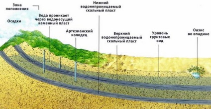 A föld alatti vizek a típusuk, és vízellátáshoz is használhatók