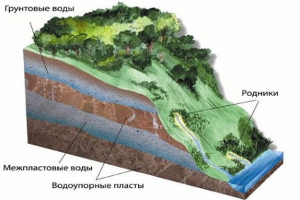 A föld alatti vizek a típusuk, és vízellátáshoz is használhatók