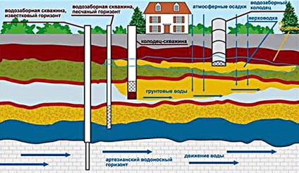 A föld alatti vizek a típusuk, és vízellátáshoz is használhatók